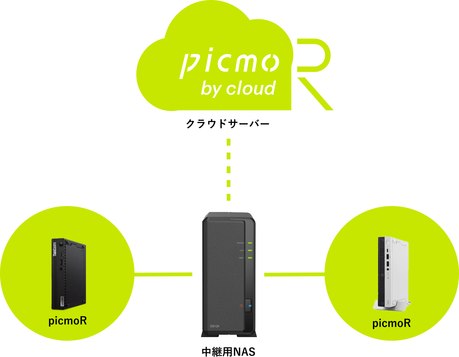 picmoR、中継用NAS、クラウドサーバーの構成図